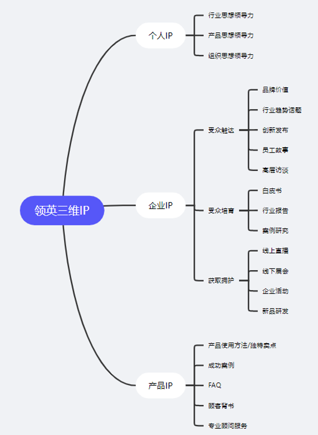 領(lǐng)英代運(yùn)營(yíng)就只是做好個(gè)人IP嗎，答