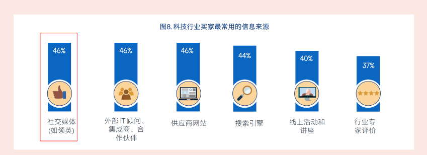 領(lǐng)英代運(yùn)營(yíng)讓科技型企業(yè)利用策略